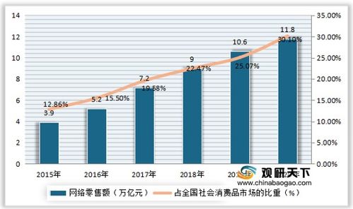 2019年中国网络零售用户规模达7.32亿人同比增长28.42